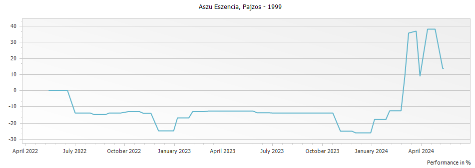 Graph for Pajzos Aszu Eszencia – 1999