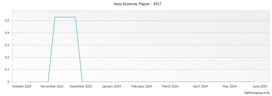 Graph for Pajzos Aszu Eszencia – 2017