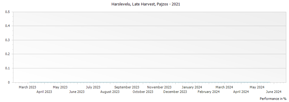 Graph for Pajzos Harslevelu Late Harvest – 2021