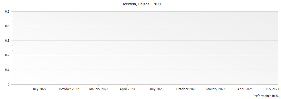 Graph for Pajzos Icewein – 2011