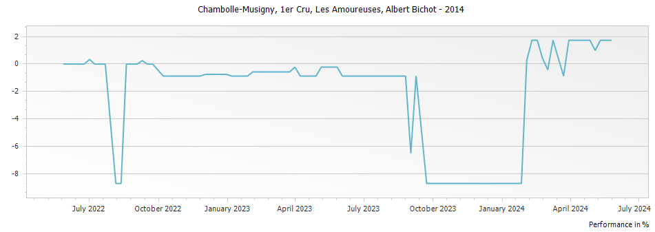 Graph for Albert Bichot Chambolle Musigny Les Amoureuses Premier Cru – 2014