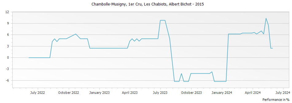 Graph for Albert Bichot Chambolle Musigny Les Chabiots Premier Cru – 2015