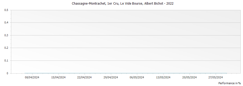 Graph for Albert Bichot Chassagne Montrachet Le Vide Bourse Premier Cru – 2022