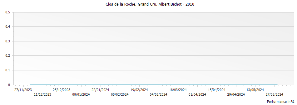 Graph for Albert Bichot Clos de la Roche Grand Cru – 2010