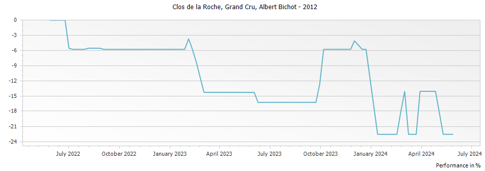 Graph for Albert Bichot Clos de la Roche Grand Cru – 2012