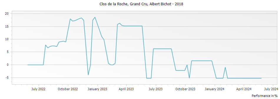 Graph for Albert Bichot Clos de la Roche Grand Cru – 2018