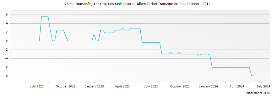 Graph for Albert Bichot Domaine du Clos Frantin Vosne-Romanee Les Malconsorts Premier Cru – 2012