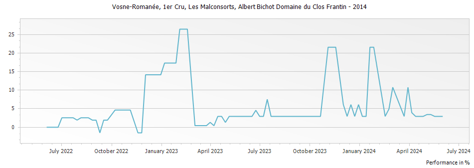 Graph for Albert Bichot Domaine du Clos Frantin Vosne-Romanee Les Malconsorts Premier Cru – 2014