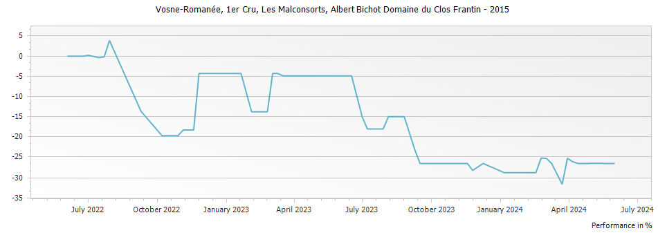Graph for Albert Bichot Domaine du Clos Frantin Vosne-Romanee Les Malconsorts Premier Cru – 2015