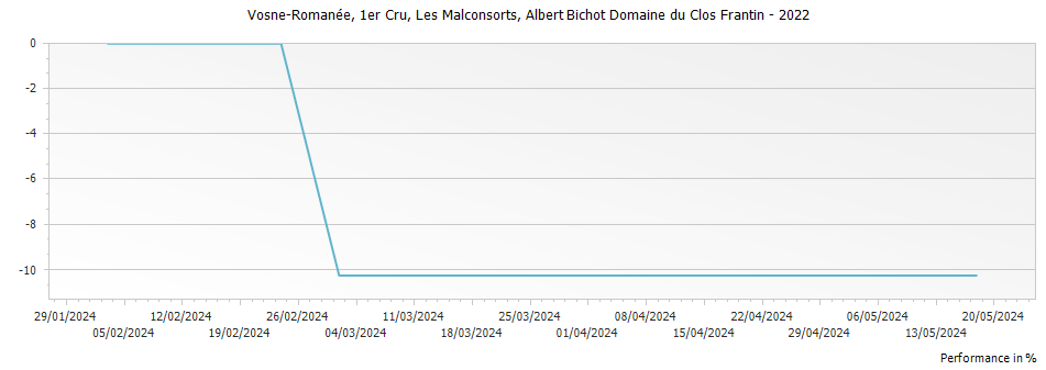 Graph for Albert Bichot Domaine du Clos Frantin Vosne-Romanee Les Malconsorts Premier Cru – 2022