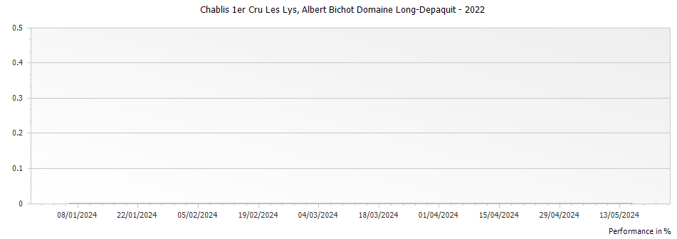 Graph for Albert Bichot Domaine Long-Depaquit Les Lys Chablis Premier Cru – 2022