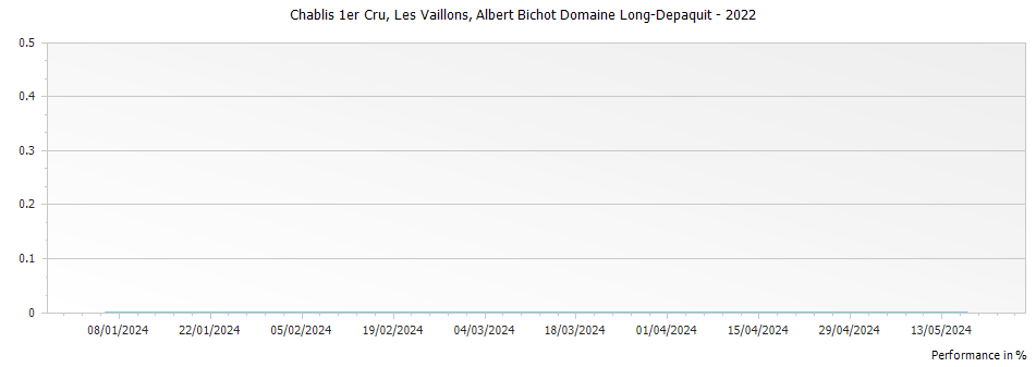 Graph for Albert Bichot Domaine Long-Depaquit Les Vaillons Chablis Premier Cru – 2022