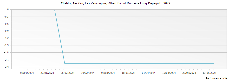 Graph for Albert Bichot Domaine Long-Depaquit Les Vaucoupins Chablis Premier Cru – 2022