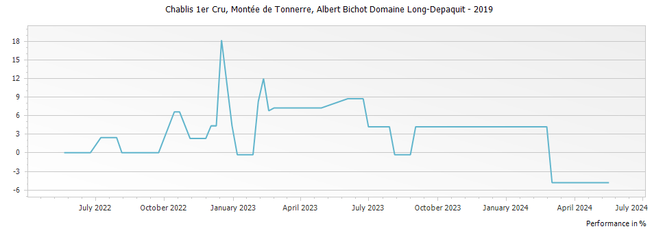 Graph for Albert Bichot Domaine Long-Depaquit Montee de Tonnerre Chablis Premier Cru – 2019