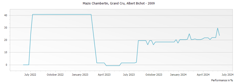 Graph for Albert Bichot Mazis Chambertin Grand Cru – 2009