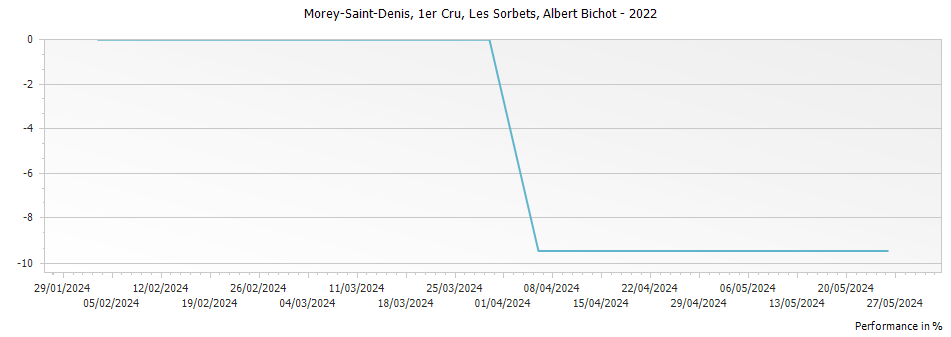 Graph for Albert Bichot Morey Saint Denis Les Sorbets Premier Cru – 2022