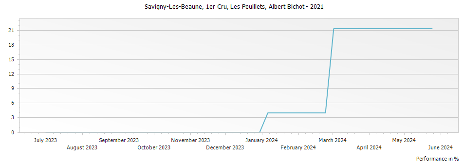 Graph for Albert Bichot Savigny Les Beaune Les Peuillets Premier Cru – 2021