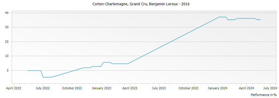 Graph for Benjamin Leroux Corton-Charlemagne Grand Cru – 2016