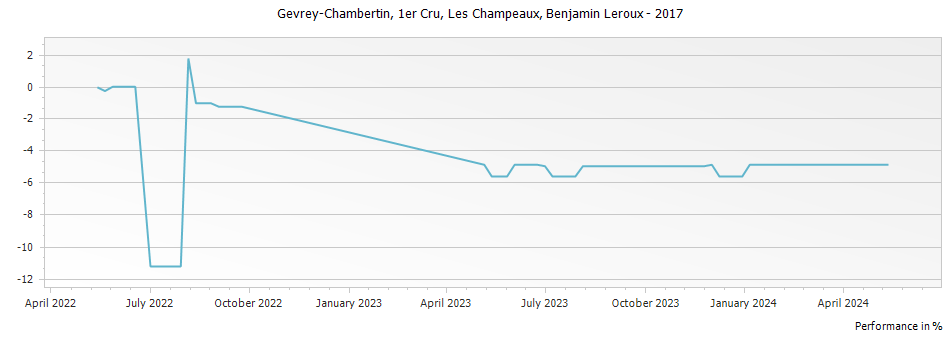 Graph for Benjamin Leroux Gevrey Chambertin Les Champeaux Premier Cru – 2017