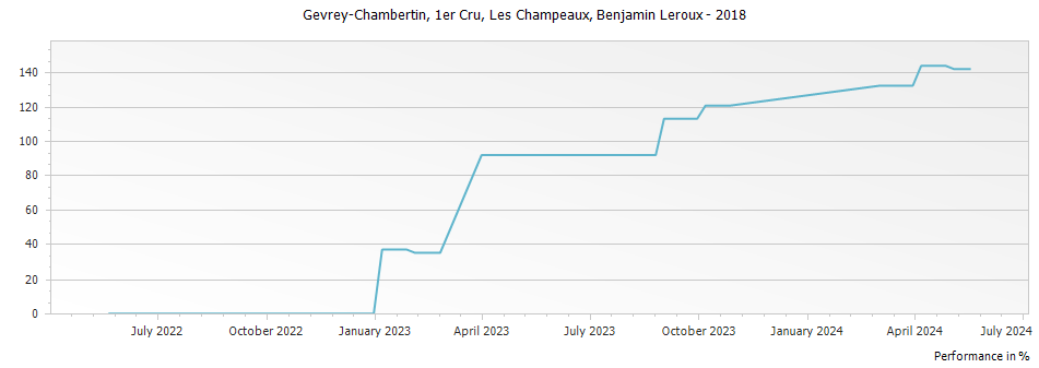 Graph for Benjamin Leroux Gevrey Chambertin Les Champeaux Premier Cru – 2018
