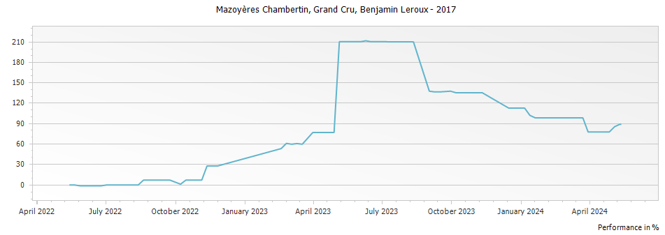 Graph for Benjamin Leroux Mazoyeres Chambertin Grand Cru – 2017