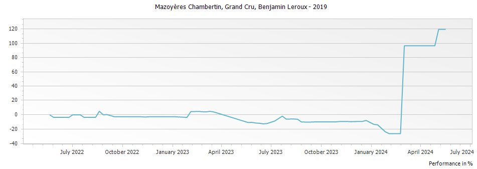 Graph for Benjamin Leroux Mazoyeres Chambertin Grand Cru – 2019