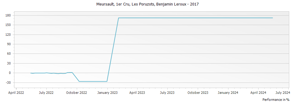 Graph for Benjamin Leroux Meursault Les Poruzots Premier Cru – 2017