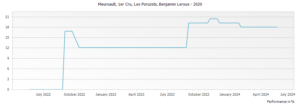 Graph for Benjamin Leroux Meursault Les Poruzots Premier Cru – 2020