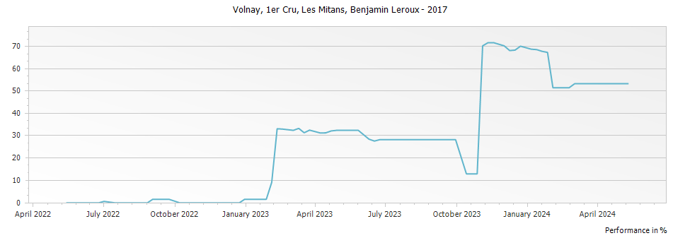 Graph for Benjamin Leroux Volnay Les Mitans Premier Cru – 2017