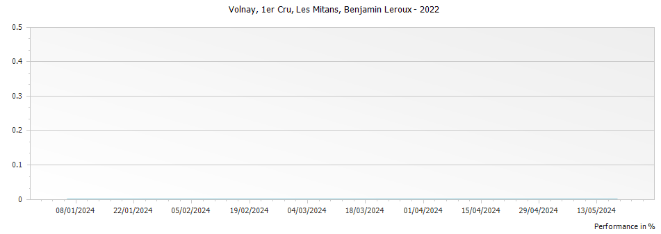 Graph for Benjamin Leroux Volnay Les Mitans Premier Cru – 2022