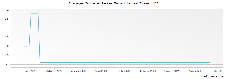 Graph for Bernard Moreau Chassagne Montrachet Morgeot Premier Cru – 2011