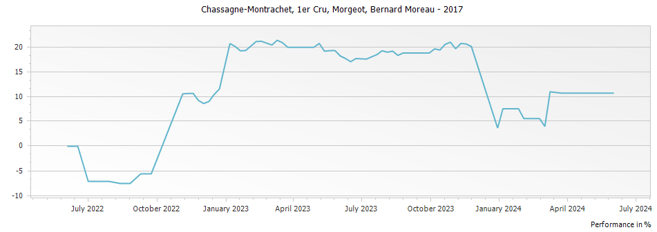 Graph for Bernard Moreau Chassagne Montrachet Morgeot Premier Cru – 2017