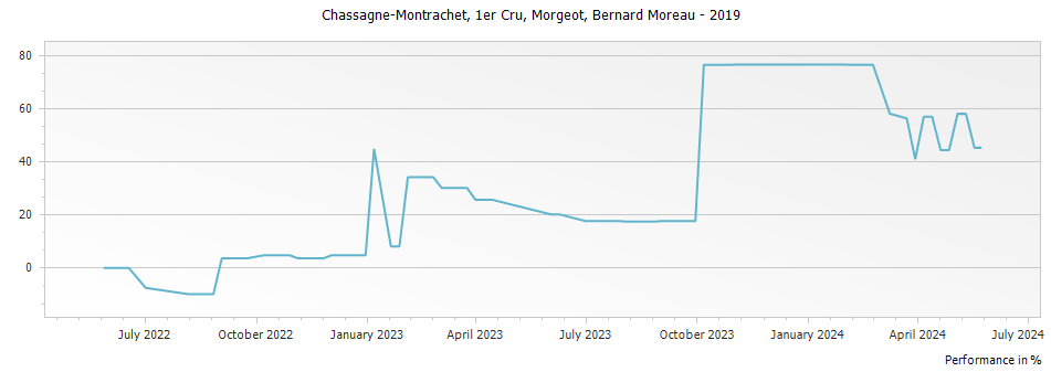 Graph for Bernard Moreau Chassagne Montrachet Morgeot Premier Cru – 2019