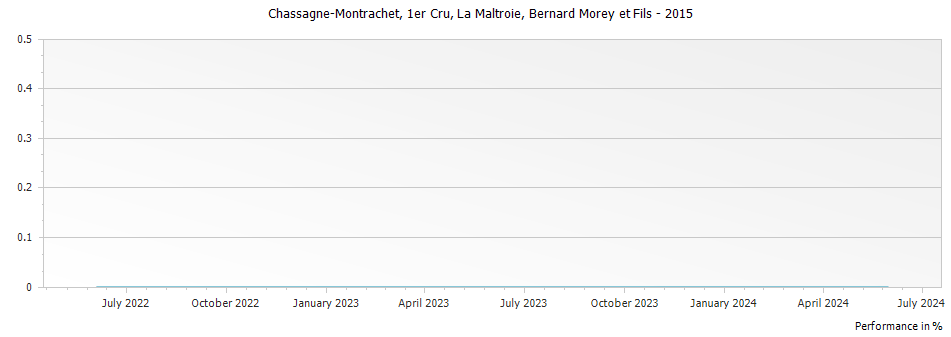 Graph for Bernard Morey et Fils Chassagne Montrachet La Maltroie Premier Cru – 2015