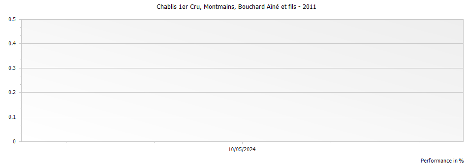 Graph for Bouchard Pere et Fils Montmains Chablis Premier Cru – 2011