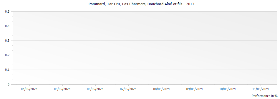 Graph for Bouchard Pere et Fils Pommard Les Charmots Premier Cru – 2017