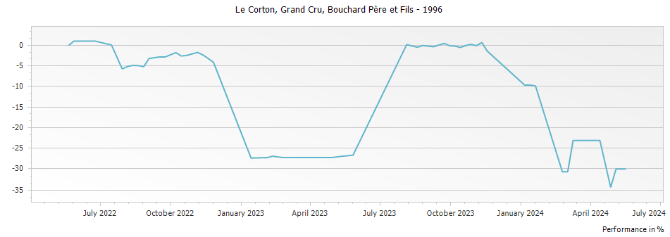 Graph for Bouchard Pere et Fils Le Corton Grand Cru – 1996