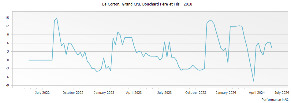 Graph for Bouchard Pere et Fils Le Corton Grand Cru – 2018
