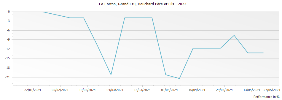 Graph for Bouchard Pere et Fils Le Corton Grand Cru – 2022