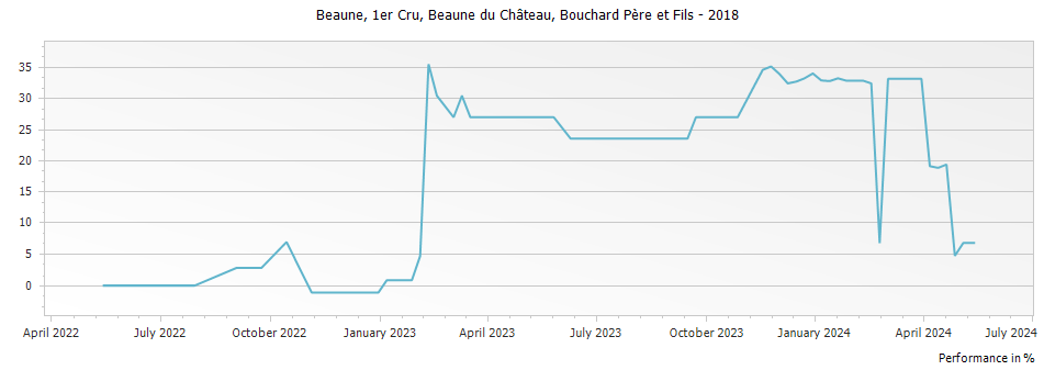 Graph for Bouchard Pere et Fils Beaune Beaune du Chateau Premier Cru – 2018