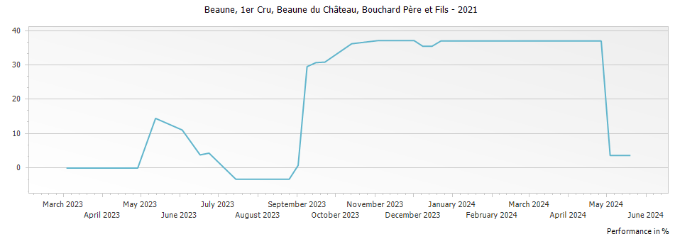 Graph for Bouchard Pere et Fils Beaune Beaune du Chateau Premier Cru – 2021