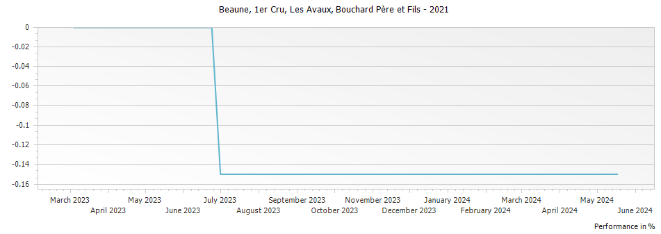 Graph for Bouchard Pere et Fils Beaune Les Avaux Premier Cru – 2021