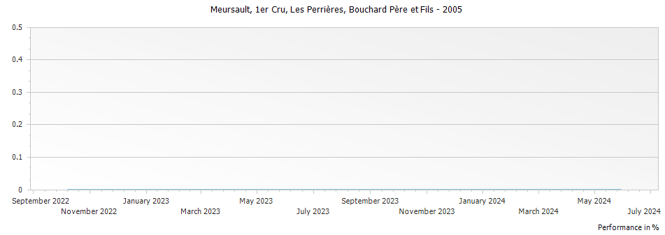 Graph for Bouchard Pere et Fils Meursault Les Perrieres Premier Cru – 2005
