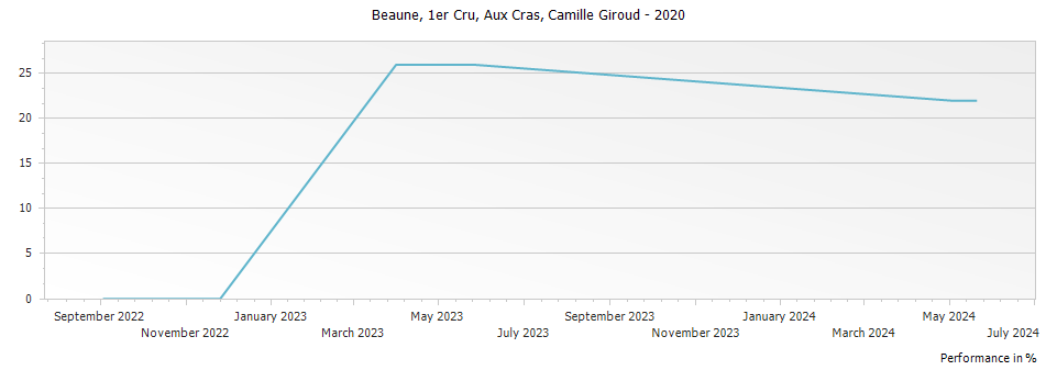 Graph for Camille Giroud Beaune Aux Cras Premier Cru – 2020