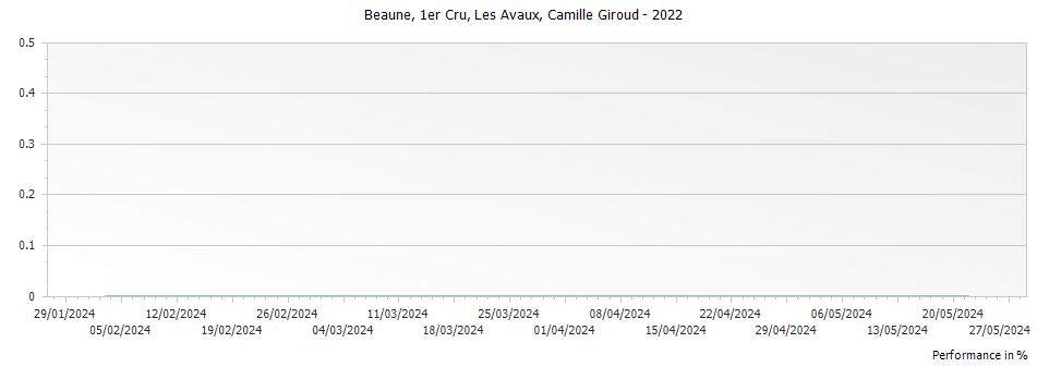Graph for Camille Giroud Beaune Les Avaux Premier Cru – 2022