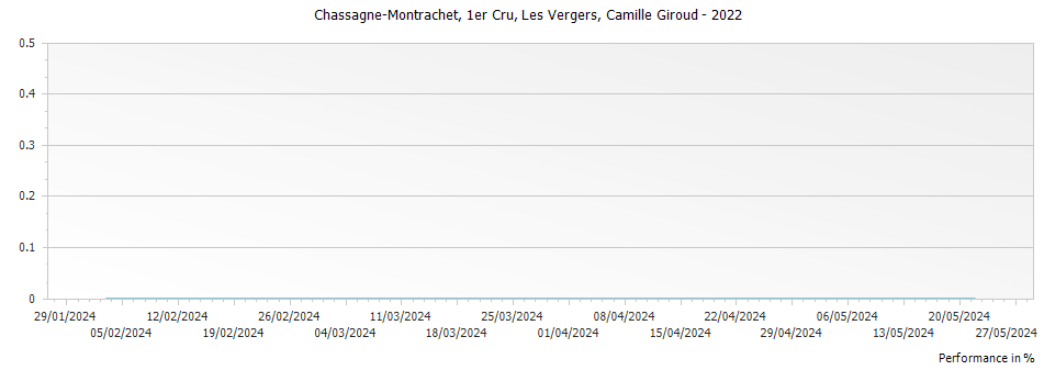 Graph for Camille Giroud Chassagne Montrachet Les Vergers Premier Cru – 2022