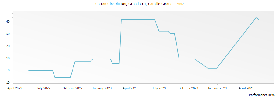 Graph for Camille Giroud Corton Clos du Roi Grand Cru – 2008