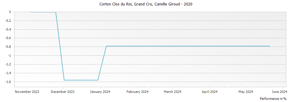 Graph for Camille Giroud Corton Clos du Roi Grand Cru – 2020