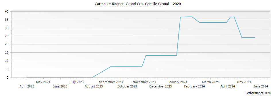 Graph for Camille Giroud Corton Le Rognet Grand Cru – 2020