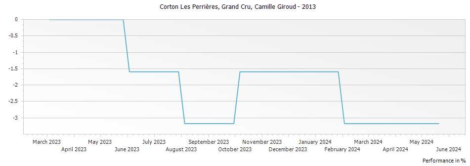Graph for Camille Giroud Corton Les Perrieres Grand Cru – 2013